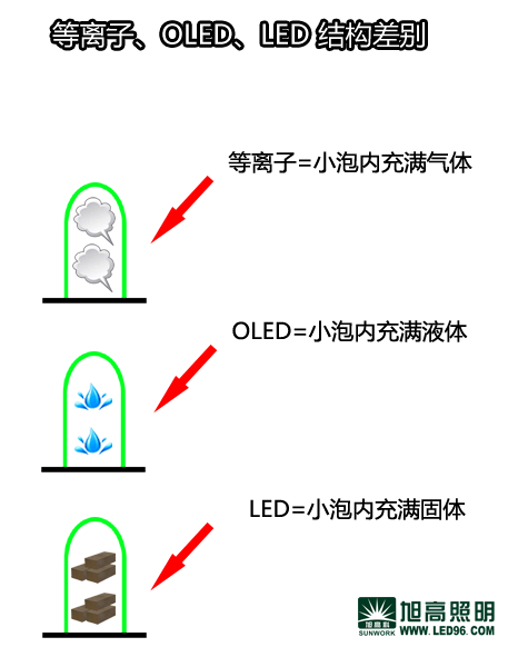 等離子照明OLED與LED照明區別